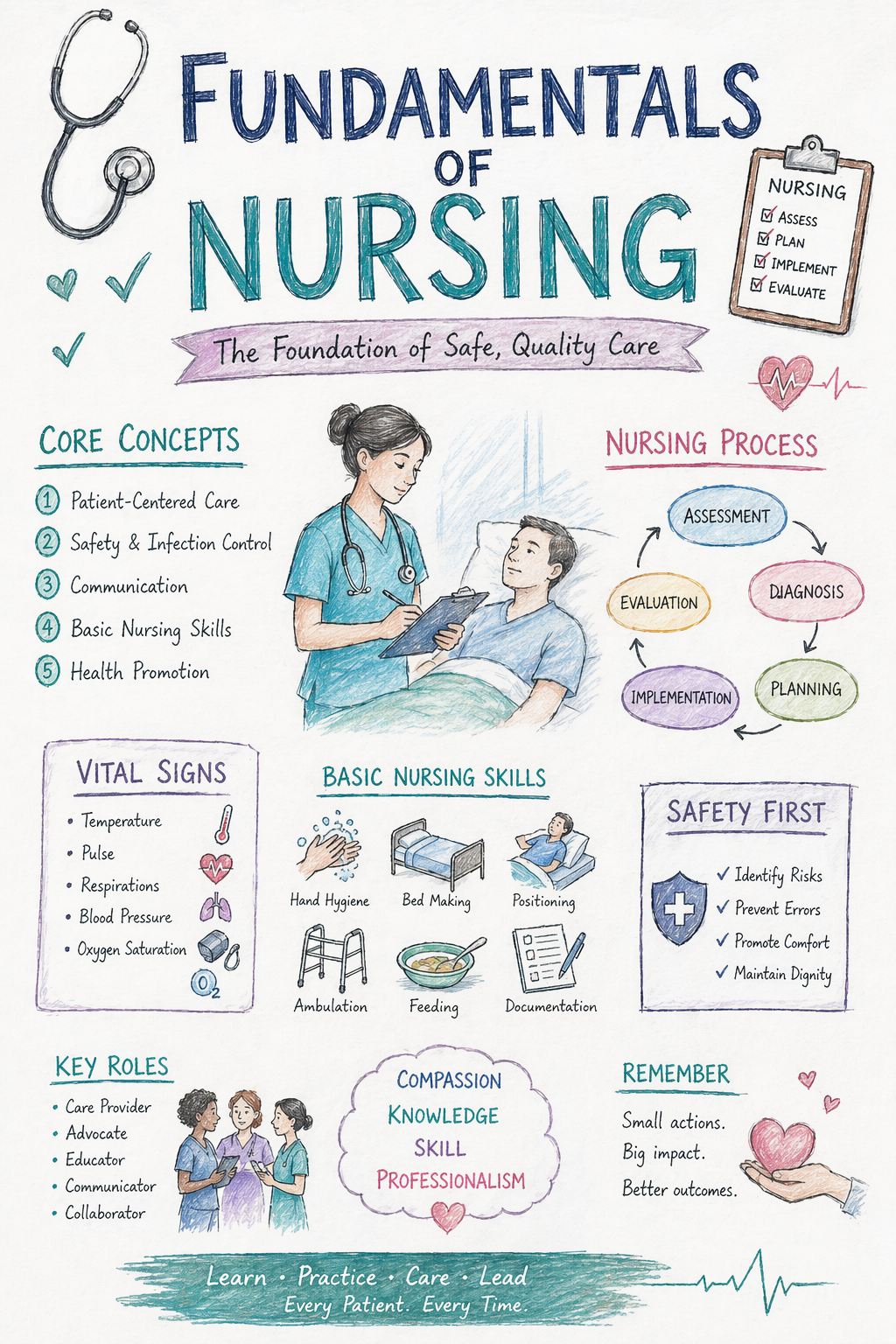 Fundamentals of Nursing Bundle - Digital Download